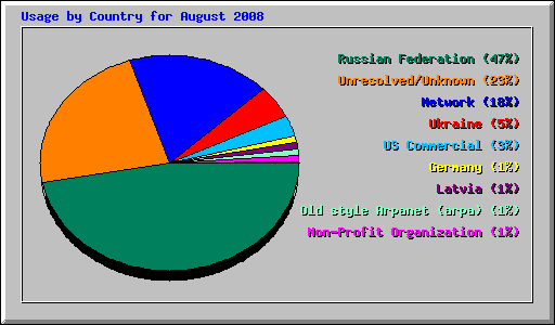 Usage by Country for August 2008